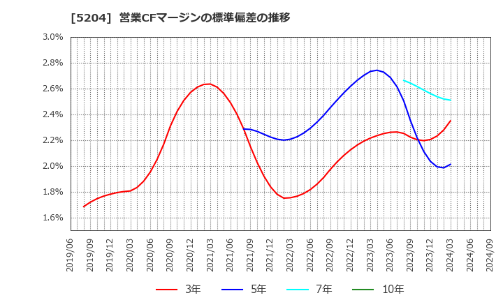 5204 石塚硝子(株): 営業CFマージンの標準偏差の推移