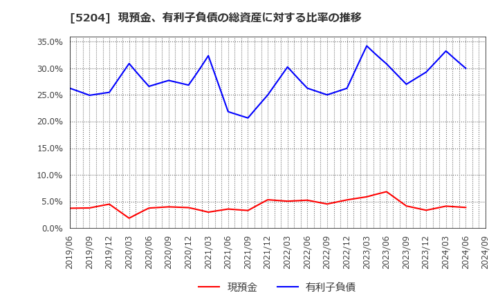 5204 石塚硝子(株): 現預金、有利子負債の総資産に対する比率の推移