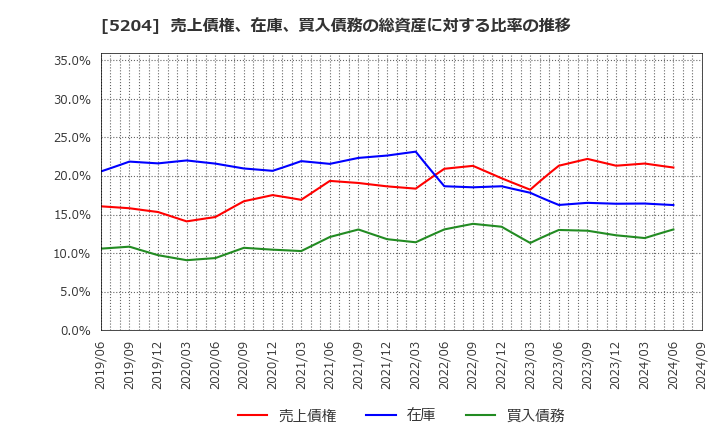 5204 石塚硝子(株): 売上債権、在庫、買入債務の総資産に対する比率の推移
