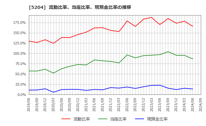 5204 石塚硝子(株): 流動比率、当座比率、現預金比率の推移