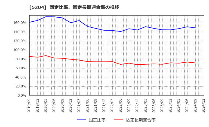 5204 石塚硝子(株): 固定比率、固定長期適合率の推移