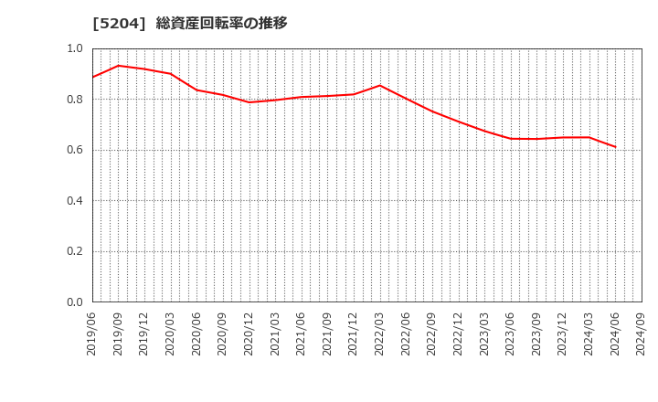 5204 石塚硝子(株): 総資産回転率の推移