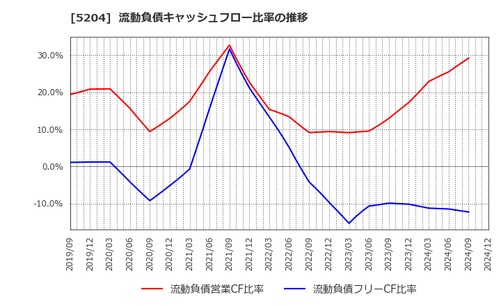 5204 石塚硝子(株): 流動負債キャッシュフロー比率の推移