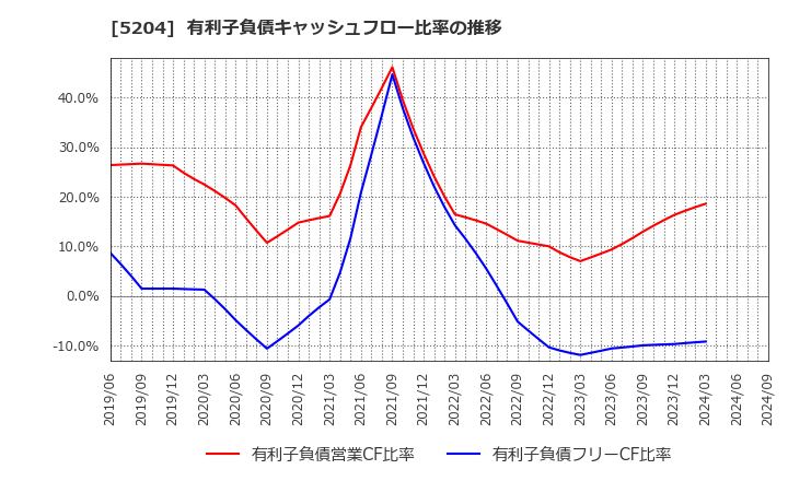 5204 石塚硝子(株): 有利子負債キャッシュフロー比率の推移