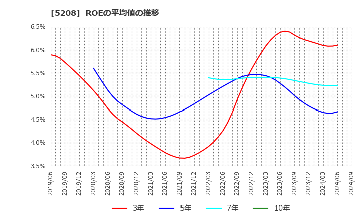 5208 (株)有沢製作所: ROEの平均値の推移