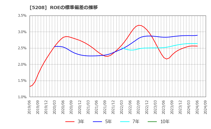 5208 (株)有沢製作所: ROEの標準偏差の推移