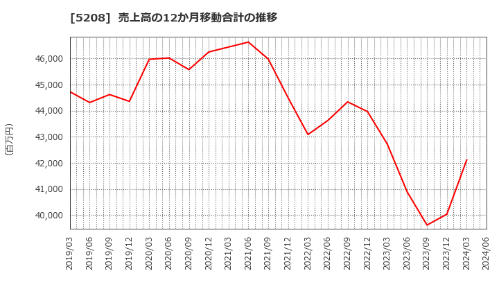 5208 (株)有沢製作所: 売上高の12か月移動合計の推移
