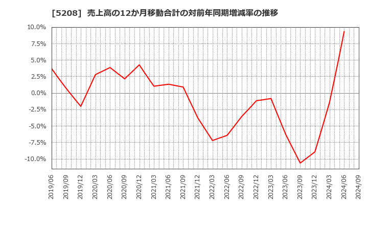 5208 (株)有沢製作所: 売上高の12か月移動合計の対前年同期増減率の推移