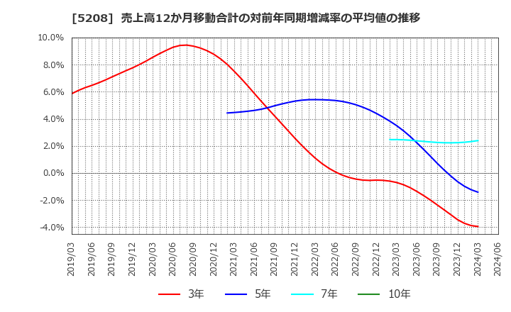 5208 (株)有沢製作所: 売上高12か月移動合計の対前年同期増減率の平均値の推移