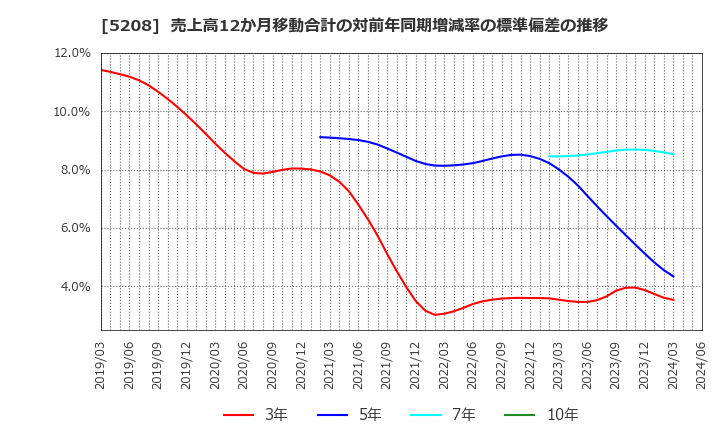 5208 (株)有沢製作所: 売上高12か月移動合計の対前年同期増減率の標準偏差の推移