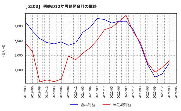 5208 (株)有沢製作所: 利益の12か月移動合計の推移