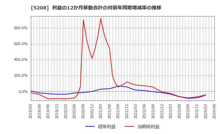 5208 (株)有沢製作所: 利益の12か月移動合計の対前年同期増減率の推移