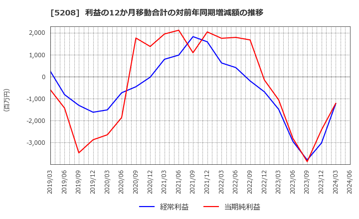 5208 (株)有沢製作所: 利益の12か月移動合計の対前年同期増減額の推移