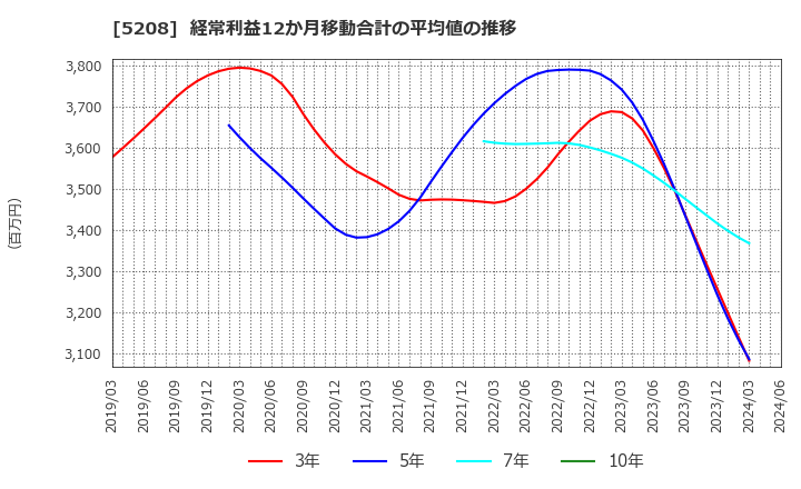 5208 (株)有沢製作所: 経常利益12か月移動合計の平均値の推移