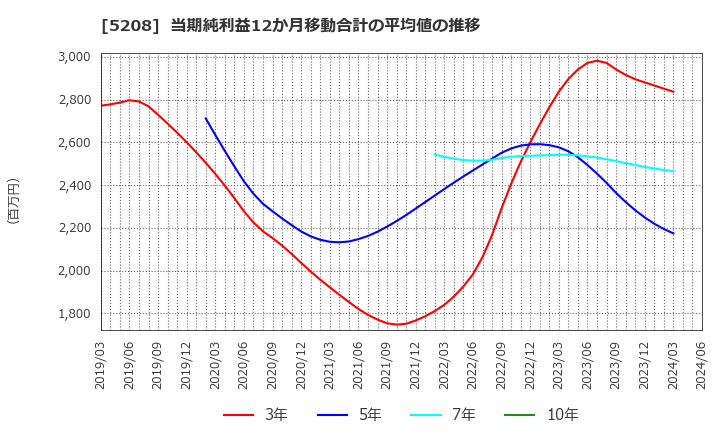 5208 (株)有沢製作所: 当期純利益12か月移動合計の平均値の推移