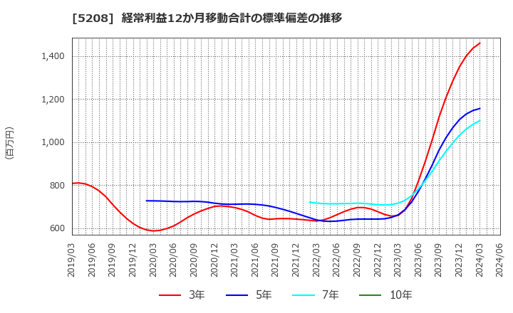 5208 (株)有沢製作所: 経常利益12か月移動合計の標準偏差の推移