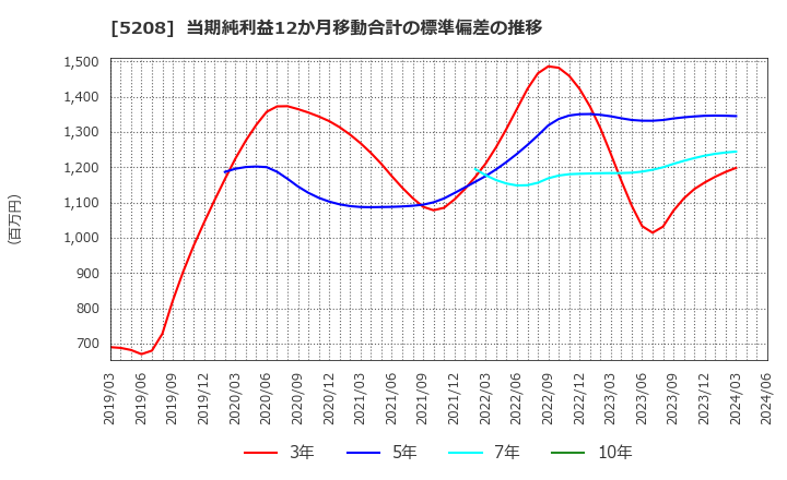 5208 (株)有沢製作所: 当期純利益12か月移動合計の標準偏差の推移