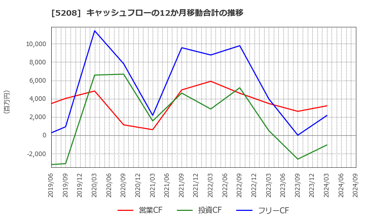5208 (株)有沢製作所: キャッシュフローの12か月移動合計の推移