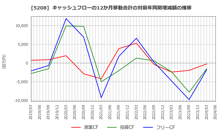 5208 (株)有沢製作所: キャッシュフローの12か月移動合計の対前年同期増減額の推移