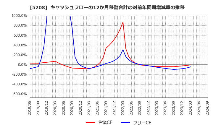 5208 (株)有沢製作所: キャッシュフローの12か月移動合計の対前年同期増減率の推移