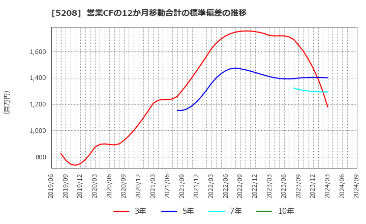 5208 (株)有沢製作所: 営業CFの12か月移動合計の標準偏差の推移