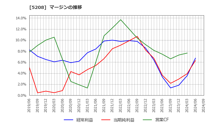 5208 (株)有沢製作所: マージンの推移