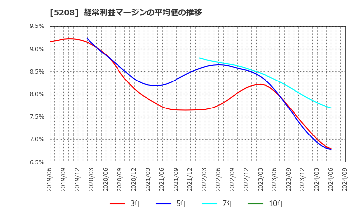 5208 (株)有沢製作所: 経常利益マージンの平均値の推移