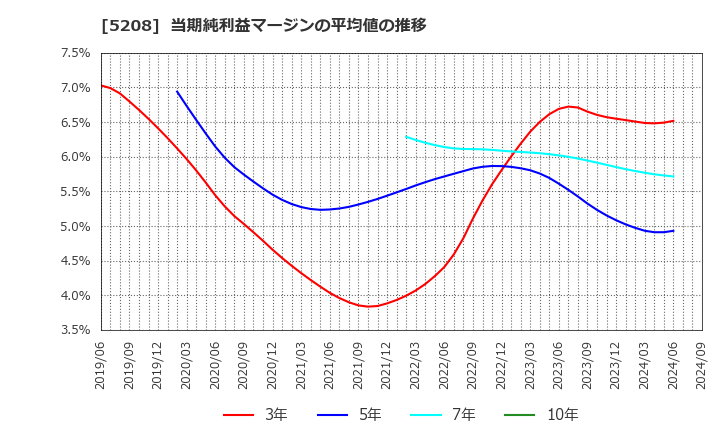 5208 (株)有沢製作所: 当期純利益マージンの平均値の推移