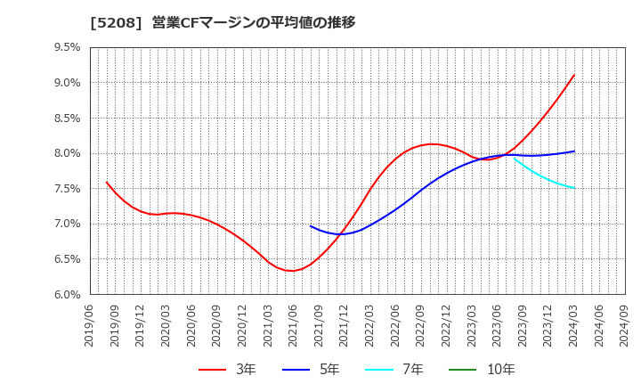 5208 (株)有沢製作所: 営業CFマージンの平均値の推移