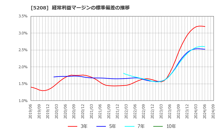 5208 (株)有沢製作所: 経常利益マージンの標準偏差の推移