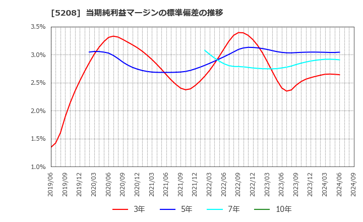 5208 (株)有沢製作所: 当期純利益マージンの標準偏差の推移