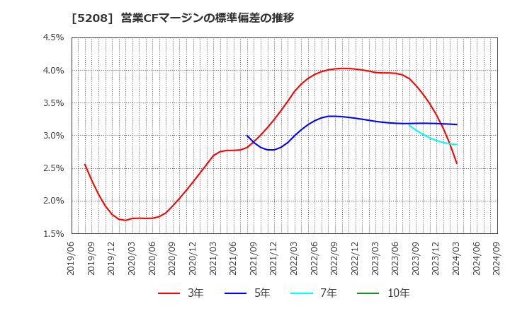 5208 (株)有沢製作所: 営業CFマージンの標準偏差の推移