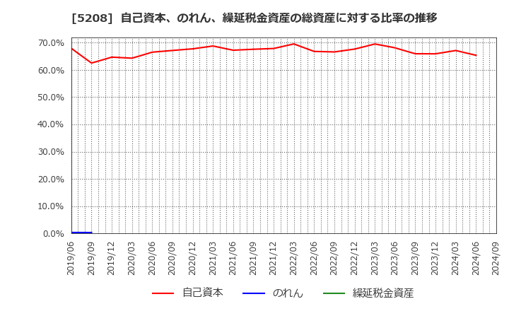 5208 (株)有沢製作所: 自己資本、のれん、繰延税金資産の総資産に対する比率の推移