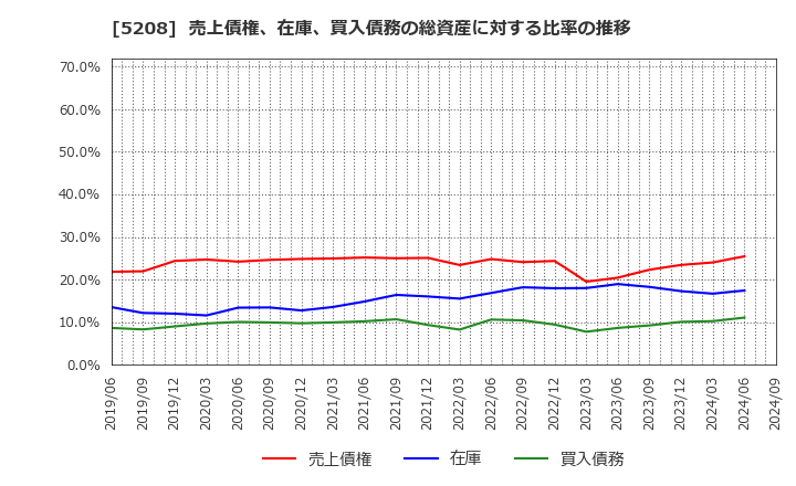 5208 (株)有沢製作所: 売上債権、在庫、買入債務の総資産に対する比率の推移