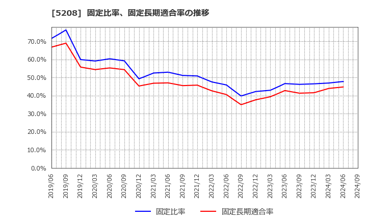 5208 (株)有沢製作所: 固定比率、固定長期適合率の推移