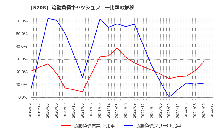 5208 (株)有沢製作所: 流動負債キャッシュフロー比率の推移