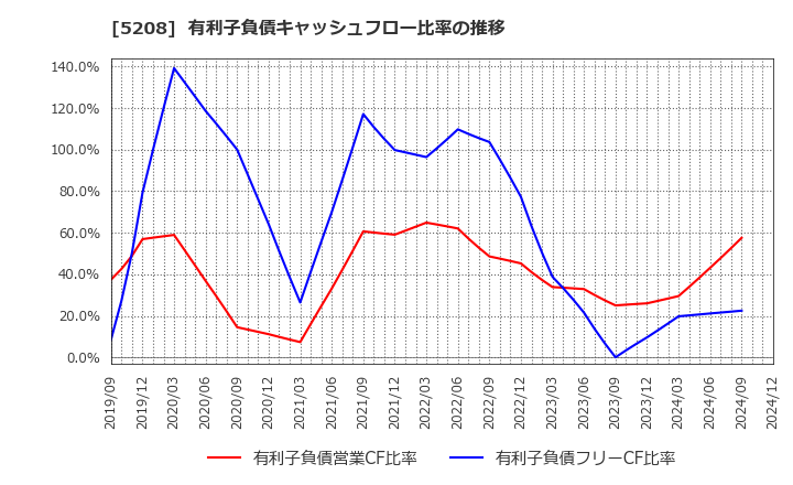 5208 (株)有沢製作所: 有利子負債キャッシュフロー比率の推移