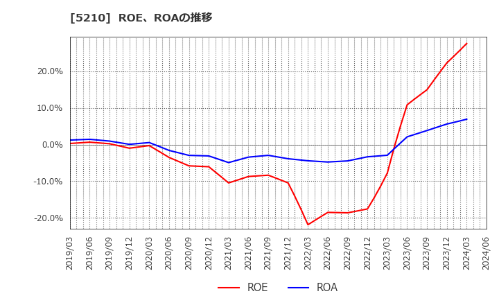 5210 日本山村硝子(株): ROE、ROAの推移