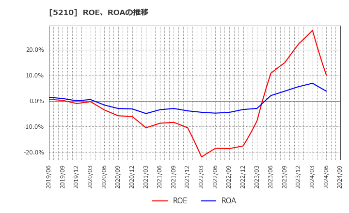 5210 日本山村硝子(株): ROE、ROAの推移