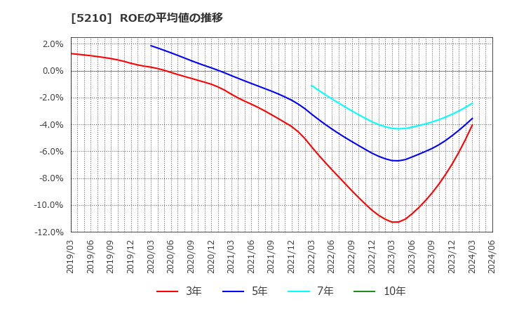 5210 日本山村硝子(株): ROEの平均値の推移