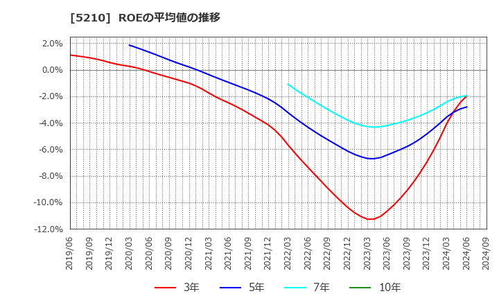 5210 日本山村硝子(株): ROEの平均値の推移