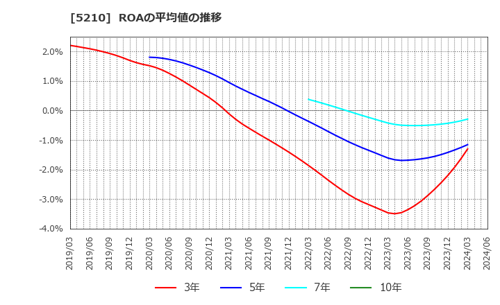5210 日本山村硝子(株): ROAの平均値の推移