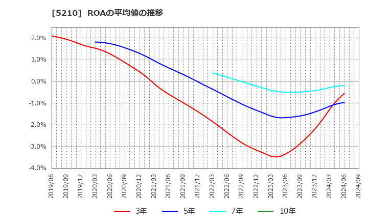 5210 日本山村硝子(株): ROAの平均値の推移