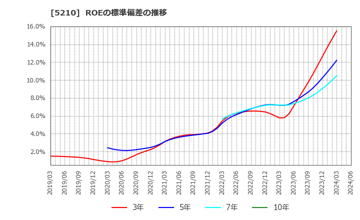 5210 日本山村硝子(株): ROEの標準偏差の推移