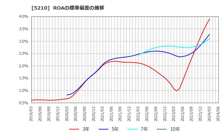 5210 日本山村硝子(株): ROAの標準偏差の推移