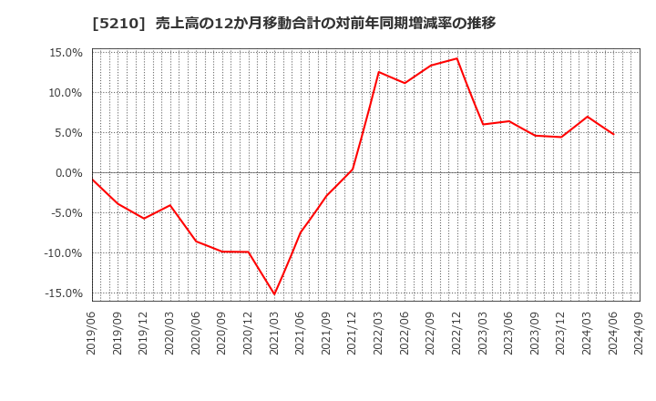 5210 日本山村硝子(株): 売上高の12か月移動合計の対前年同期増減率の推移