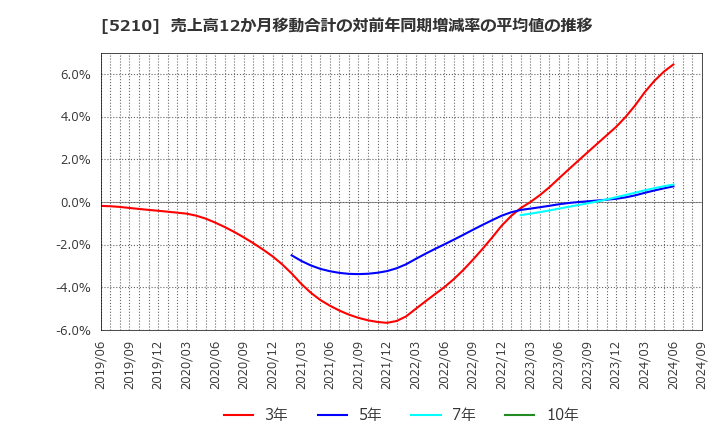 5210 日本山村硝子(株): 売上高12か月移動合計の対前年同期増減率の平均値の推移