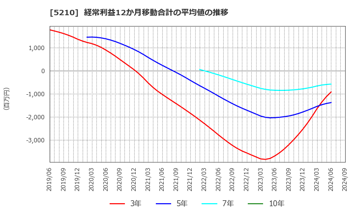 5210 日本山村硝子(株): 経常利益12か月移動合計の平均値の推移