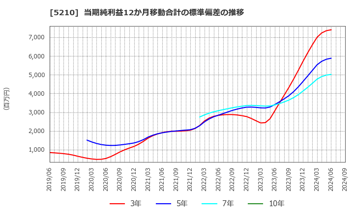 5210 日本山村硝子(株): 当期純利益12か月移動合計の標準偏差の推移