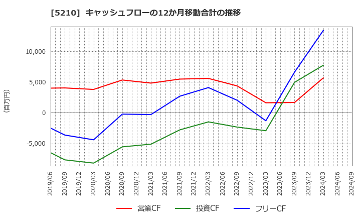 5210 日本山村硝子(株): キャッシュフローの12か月移動合計の推移